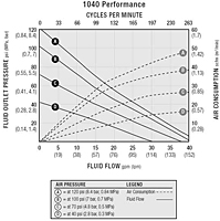 SaniForce 1040 Performance Chart