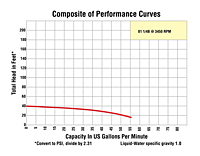 Performance Curves