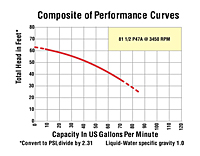 Performance Curves