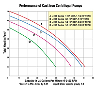 Performance Curves