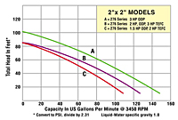 Performance Curves