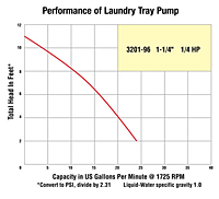Performance Curves
