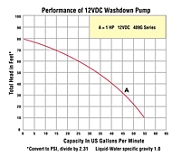 Performance Curves