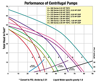Performance Curves