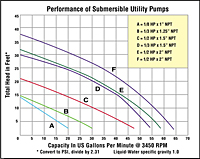 Performance Curves