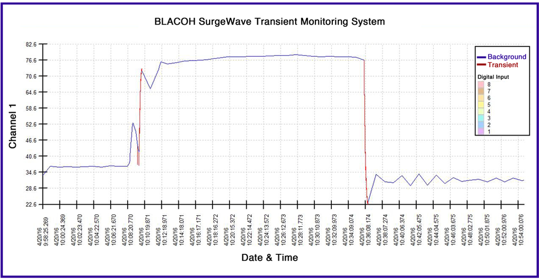 Item # SURGE-WAVE-SV, SurgeWave Transient Monitoring System On Springer ...