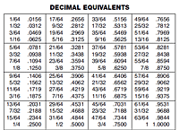 Decimal Equivalents Chart