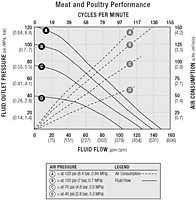 SaniForce Meat & Poultry Performance Chart